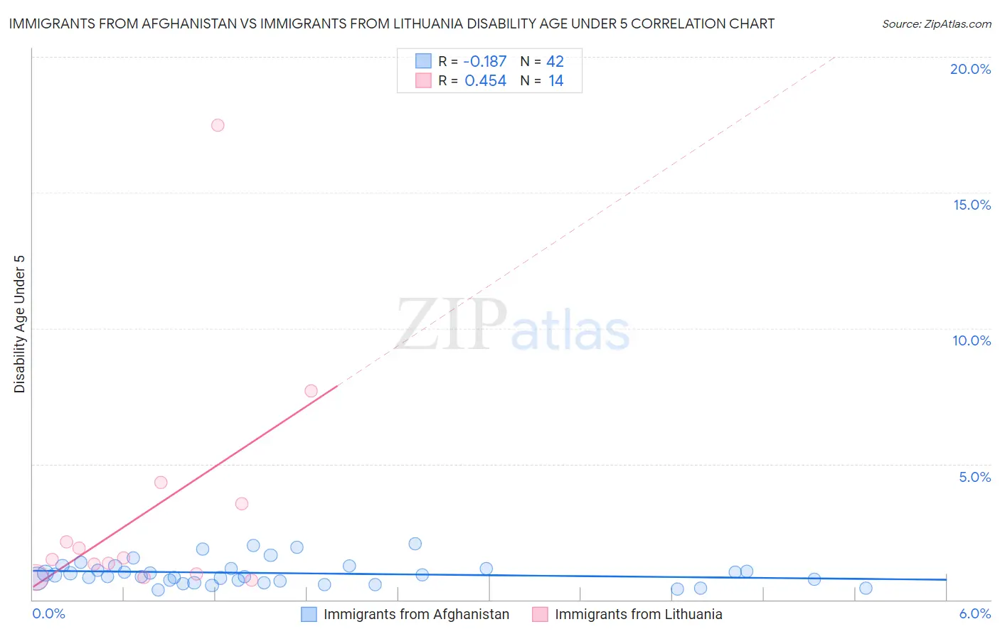 Immigrants from Afghanistan vs Immigrants from Lithuania Disability Age Under 5