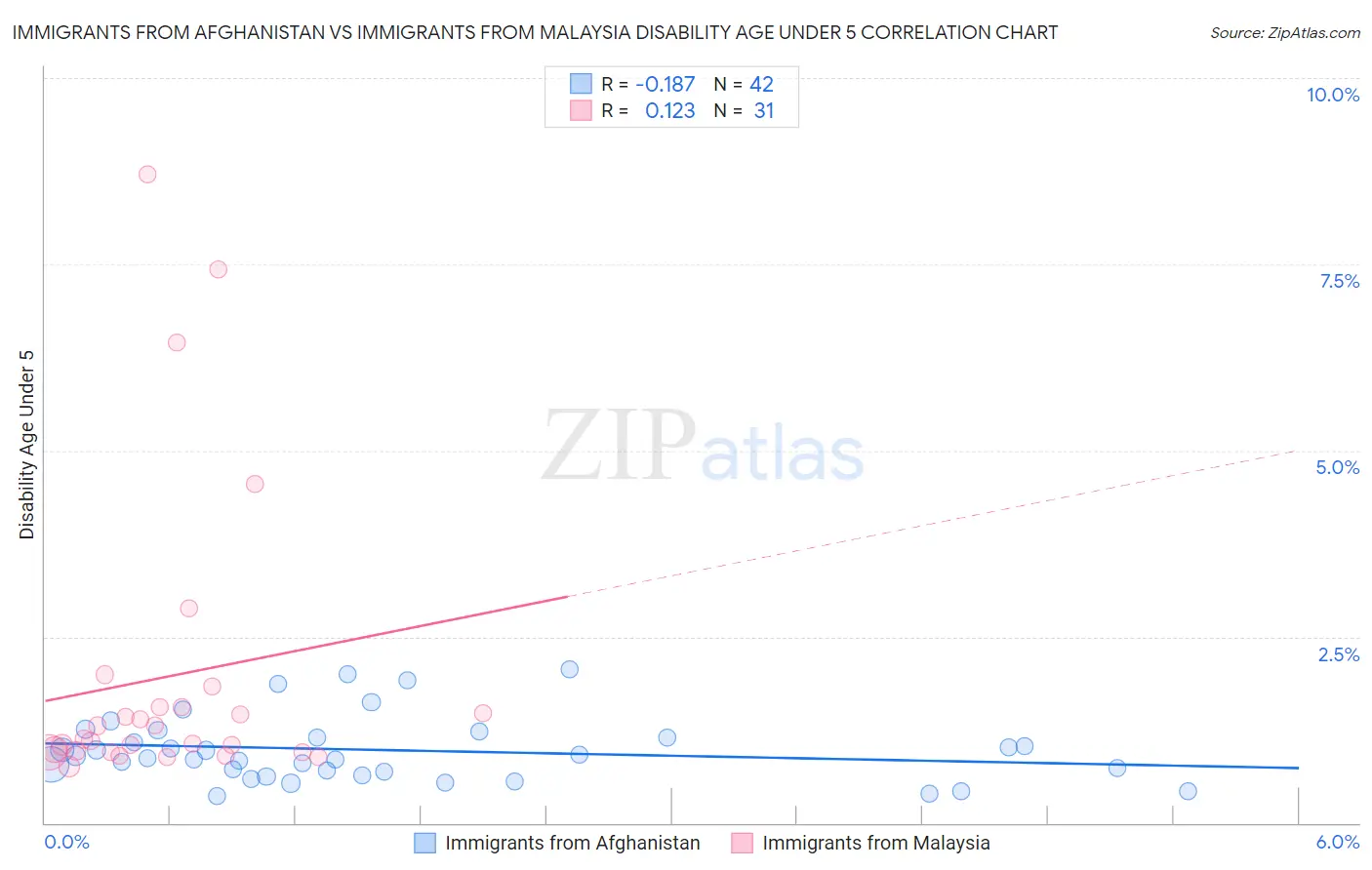 Immigrants from Afghanistan vs Immigrants from Malaysia Disability Age Under 5