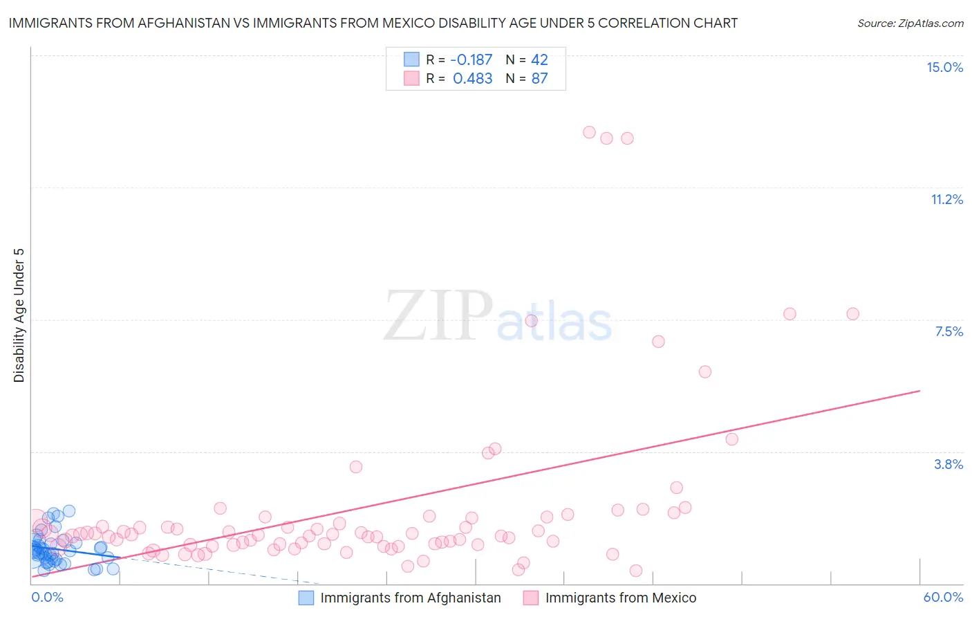 Immigrants from Afghanistan vs Immigrants from Mexico Disability Age Under 5
