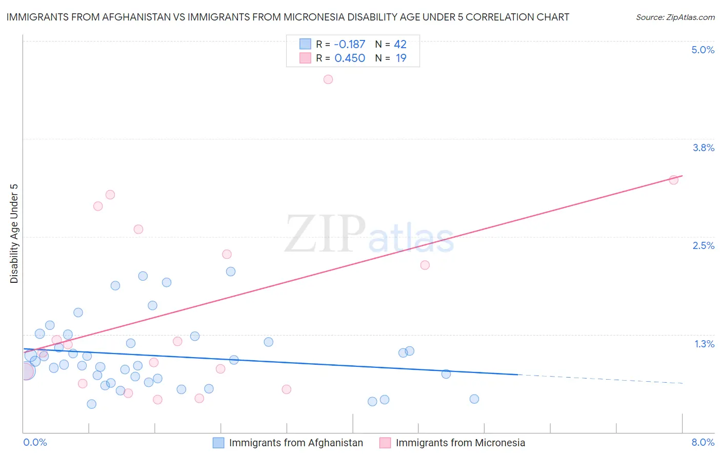 Immigrants from Afghanistan vs Immigrants from Micronesia Disability Age Under 5