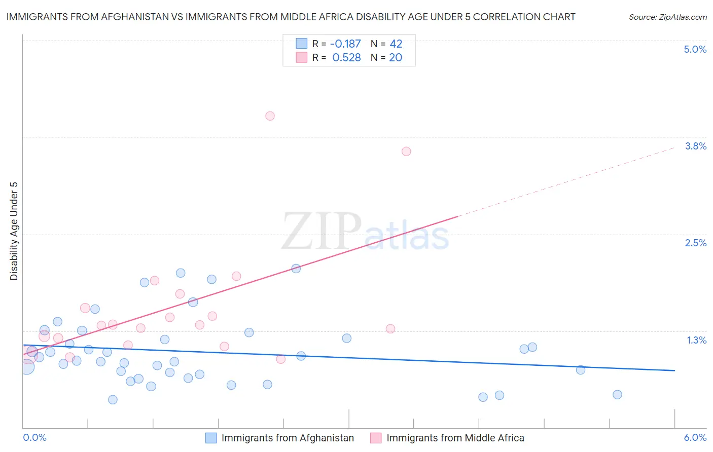Immigrants from Afghanistan vs Immigrants from Middle Africa Disability Age Under 5