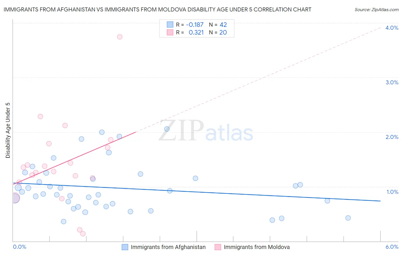 Immigrants from Afghanistan vs Immigrants from Moldova Disability Age Under 5
