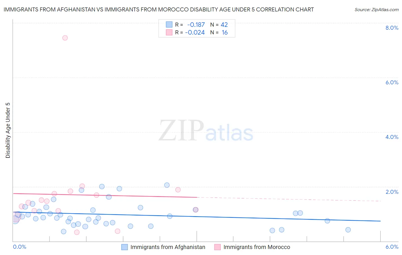 Immigrants from Afghanistan vs Immigrants from Morocco Disability Age Under 5