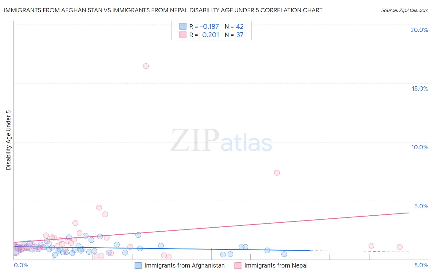 Immigrants from Afghanistan vs Immigrants from Nepal Disability Age Under 5