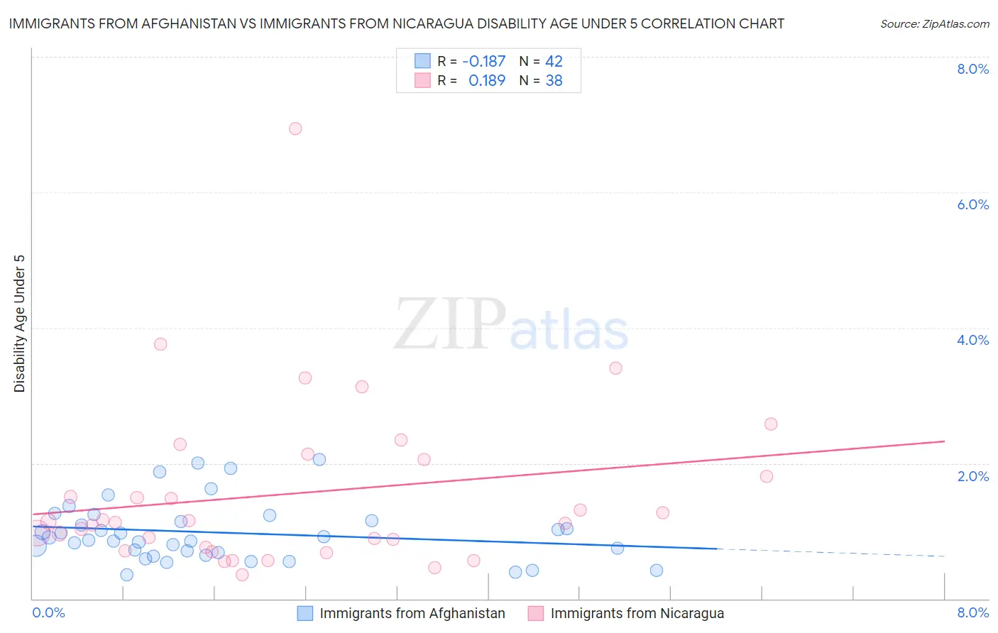 Immigrants from Afghanistan vs Immigrants from Nicaragua Disability Age Under 5
