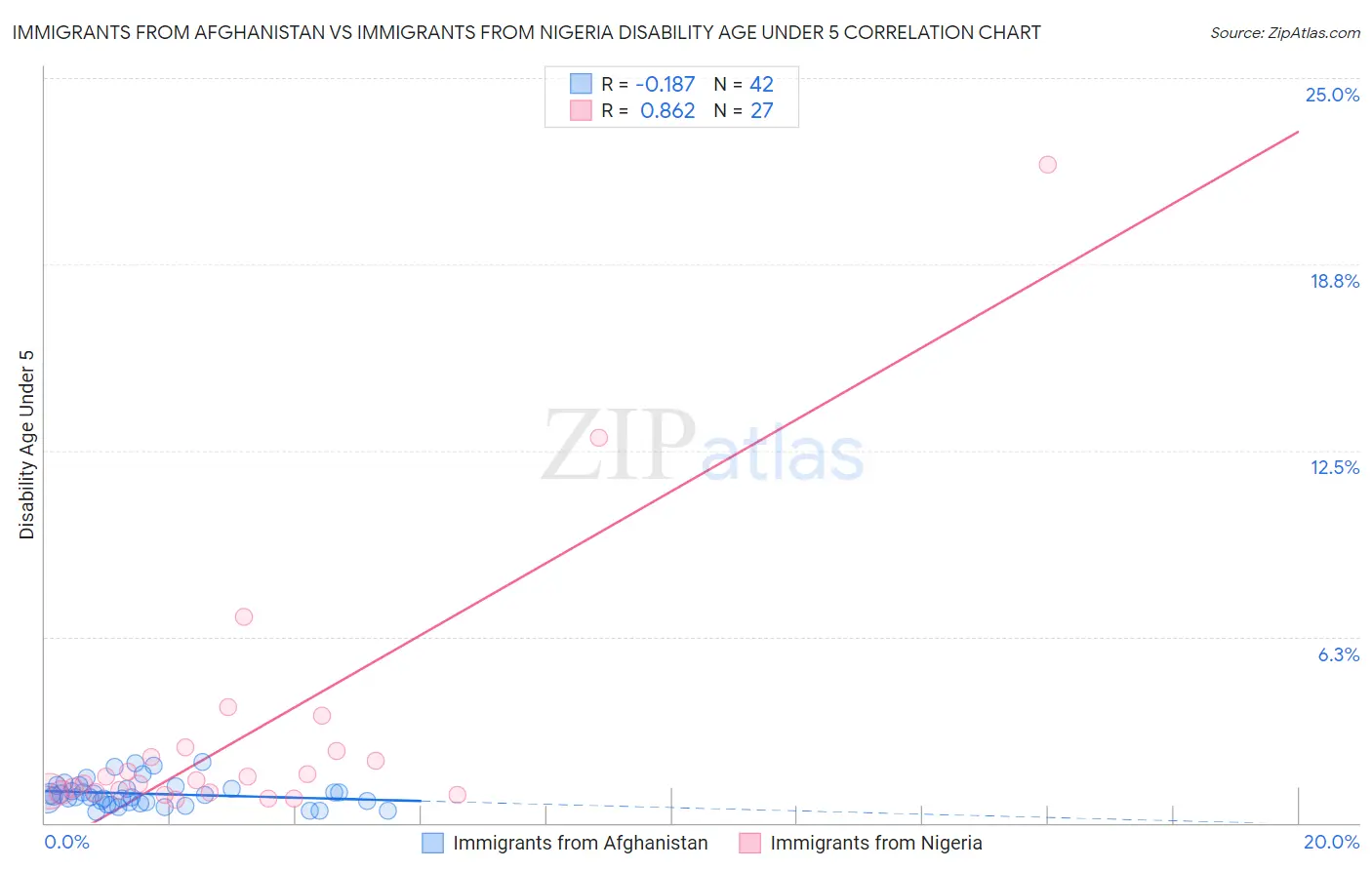 Immigrants from Afghanistan vs Immigrants from Nigeria Disability Age Under 5