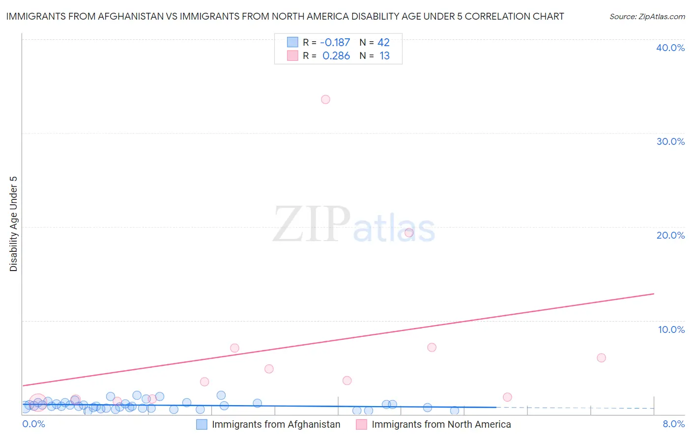 Immigrants from Afghanistan vs Immigrants from North America Disability Age Under 5