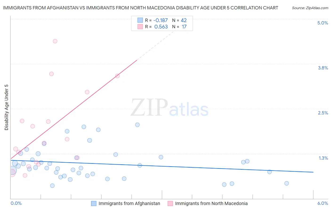 Immigrants from Afghanistan vs Immigrants from North Macedonia Disability Age Under 5