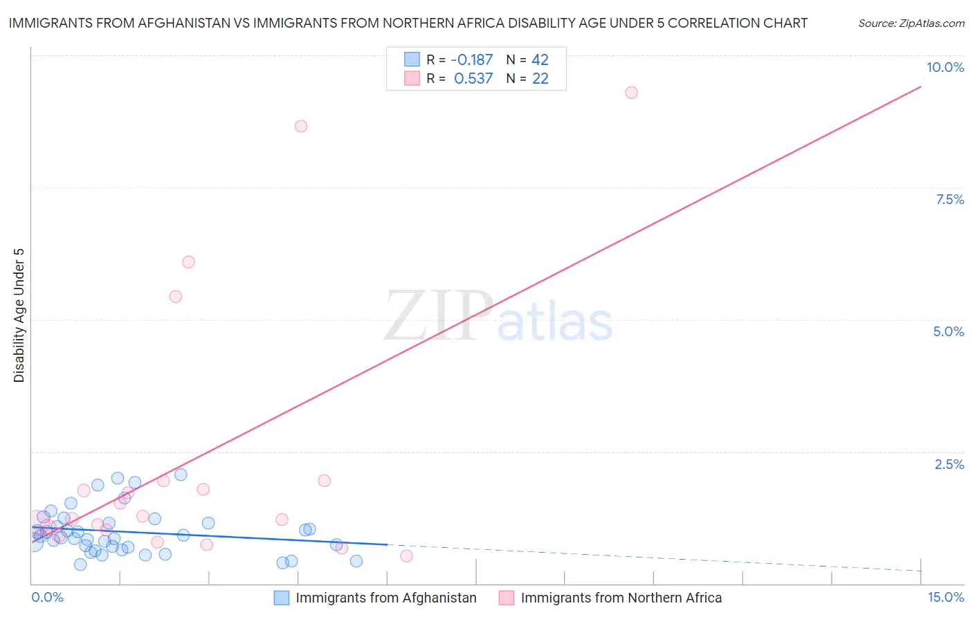 Immigrants from Afghanistan vs Immigrants from Northern Africa Disability Age Under 5