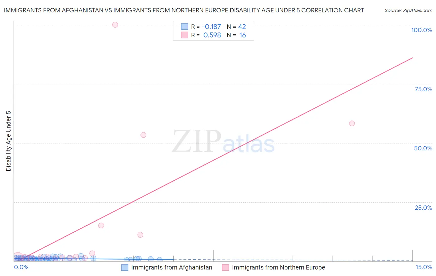 Immigrants from Afghanistan vs Immigrants from Northern Europe Disability Age Under 5