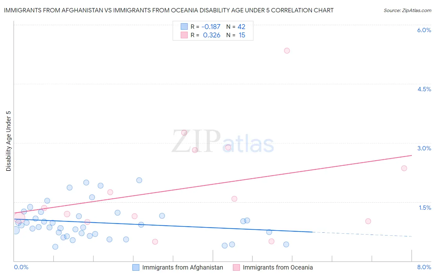 Immigrants from Afghanistan vs Immigrants from Oceania Disability Age Under 5