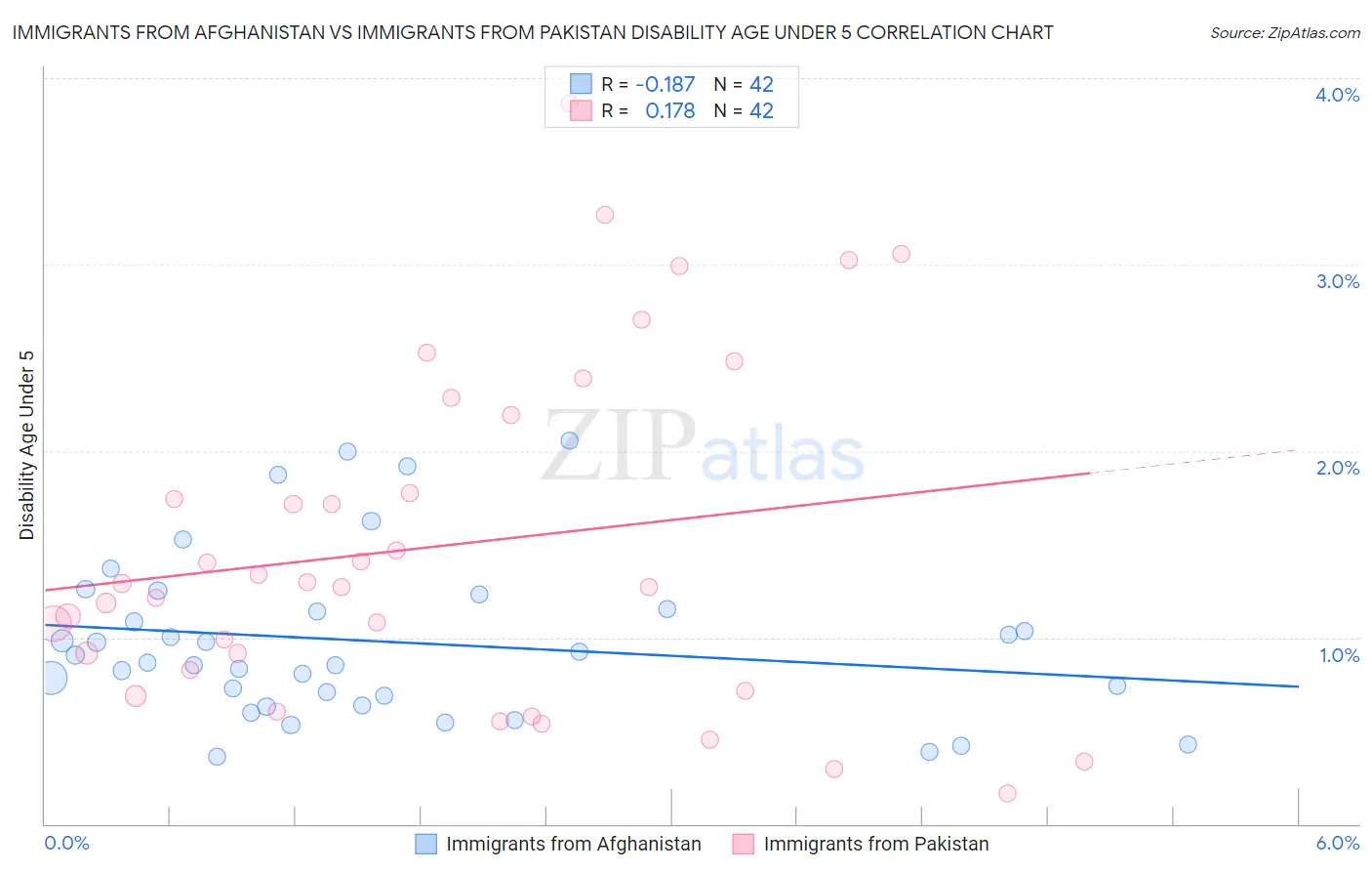 Immigrants from Afghanistan vs Immigrants from Pakistan Disability Age Under 5