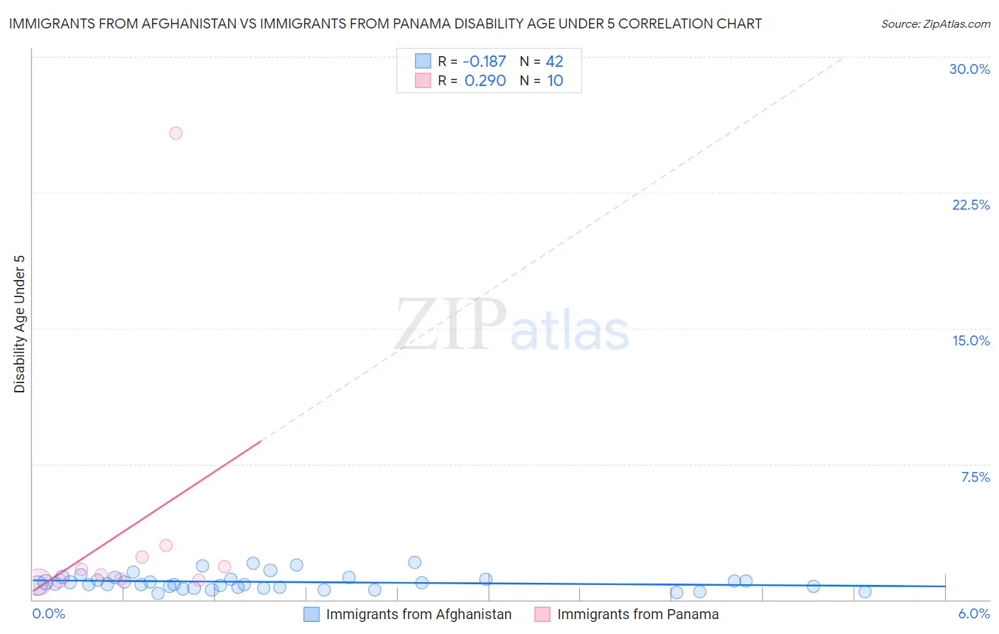 Immigrants from Afghanistan vs Immigrants from Panama Disability Age Under 5