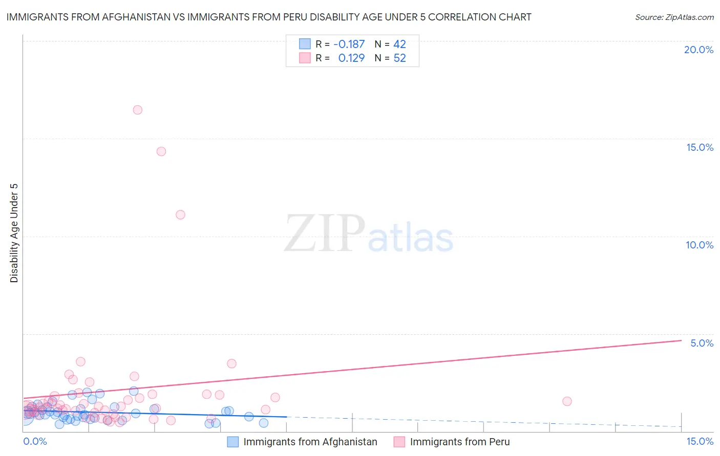 Immigrants from Afghanistan vs Immigrants from Peru Disability Age Under 5