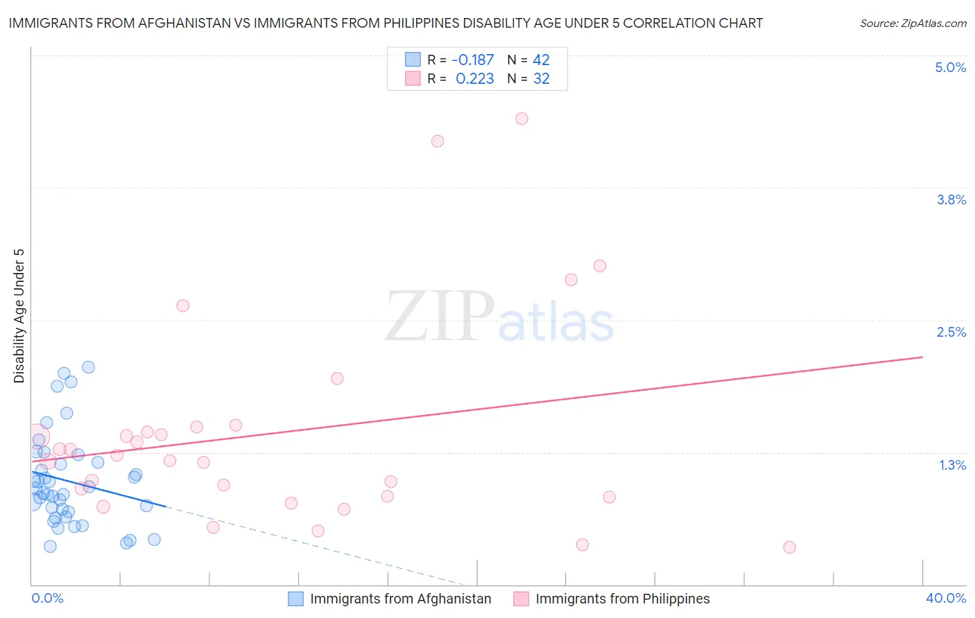 Immigrants from Afghanistan vs Immigrants from Philippines Disability Age Under 5