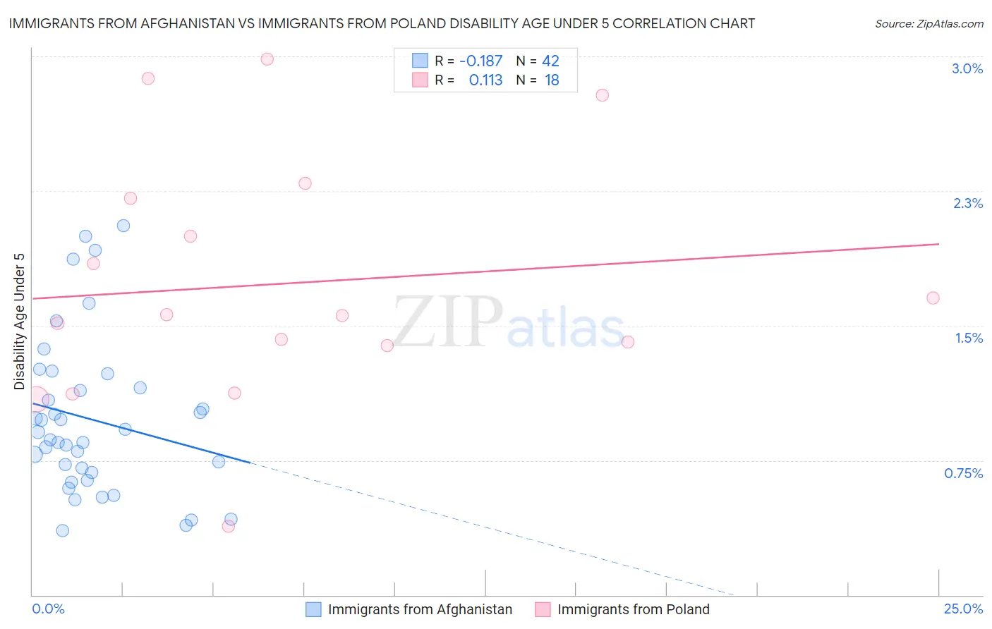 Immigrants from Afghanistan vs Immigrants from Poland Disability Age Under 5