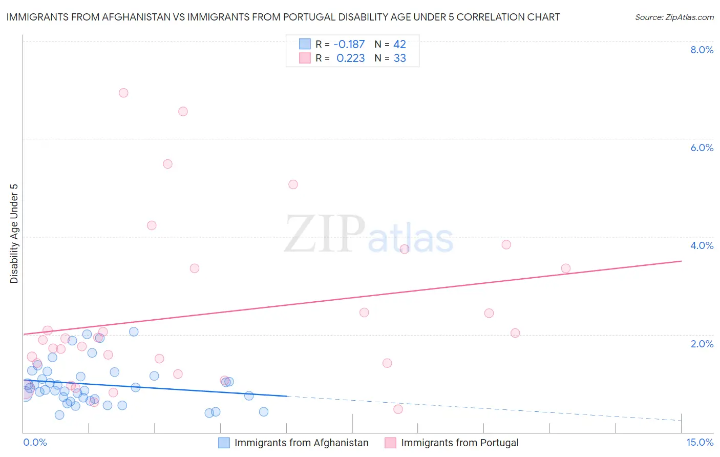 Immigrants from Afghanistan vs Immigrants from Portugal Disability Age Under 5