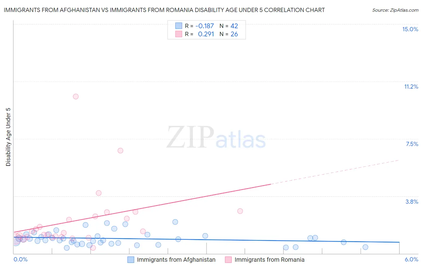 Immigrants from Afghanistan vs Immigrants from Romania Disability Age Under 5