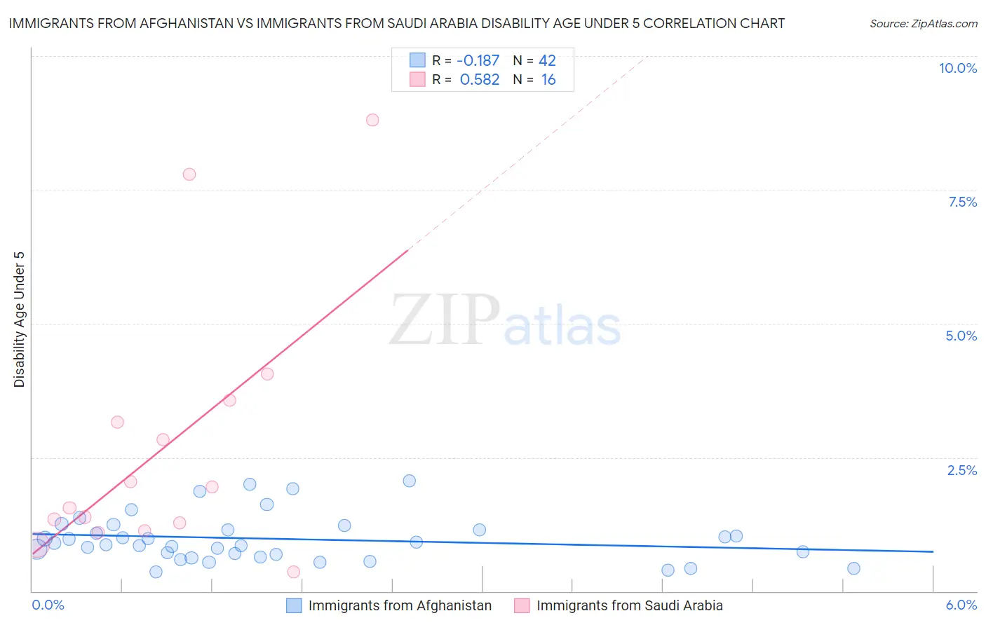 Immigrants from Afghanistan vs Immigrants from Saudi Arabia Disability Age Under 5