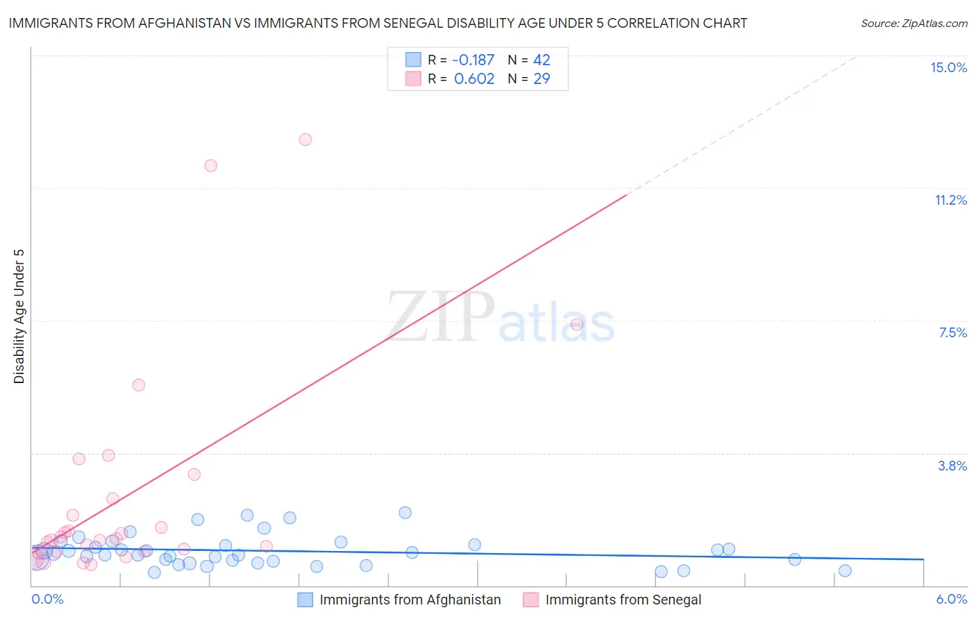 Immigrants from Afghanistan vs Immigrants from Senegal Disability Age Under 5