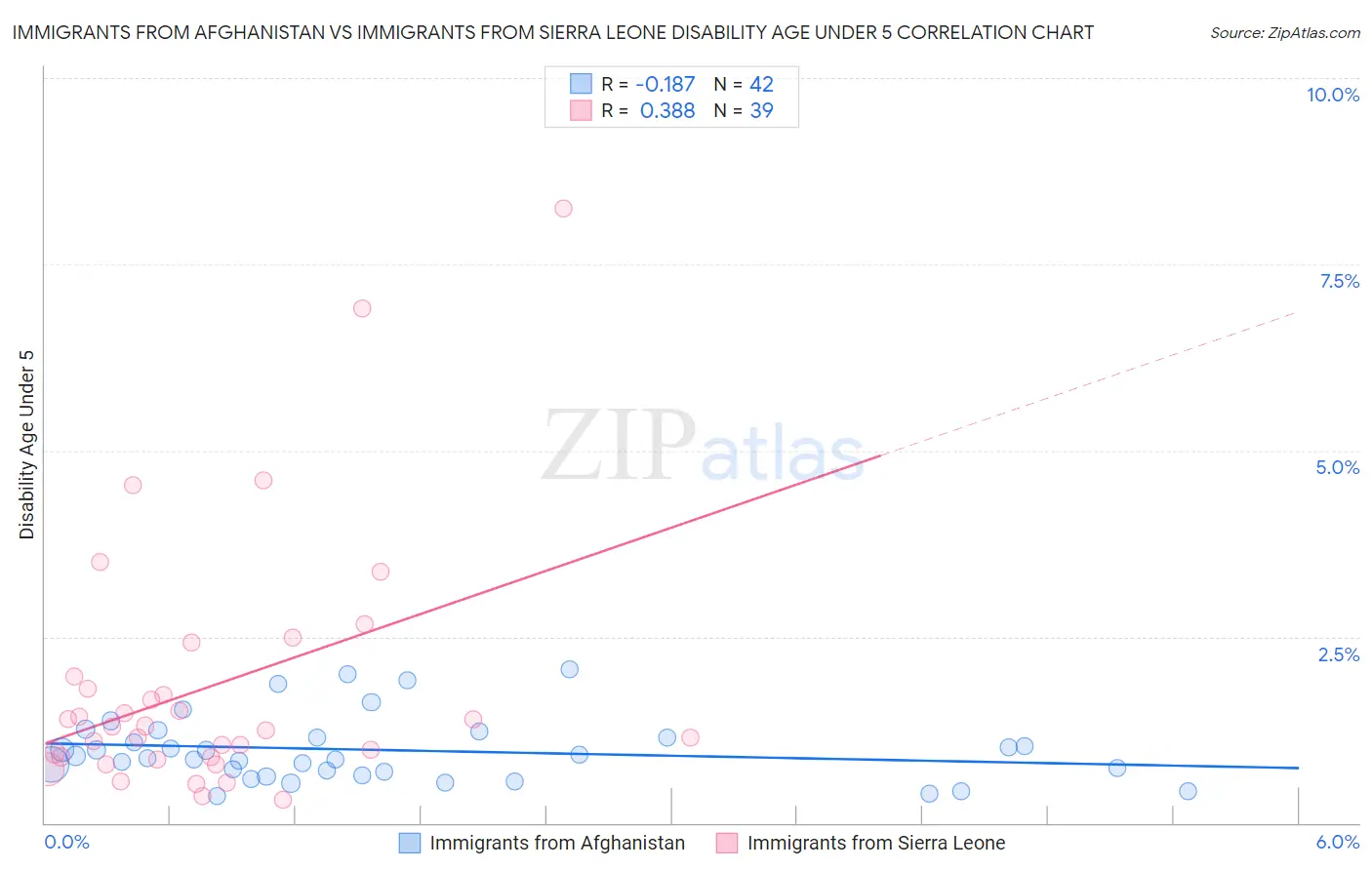 Immigrants from Afghanistan vs Immigrants from Sierra Leone Disability Age Under 5