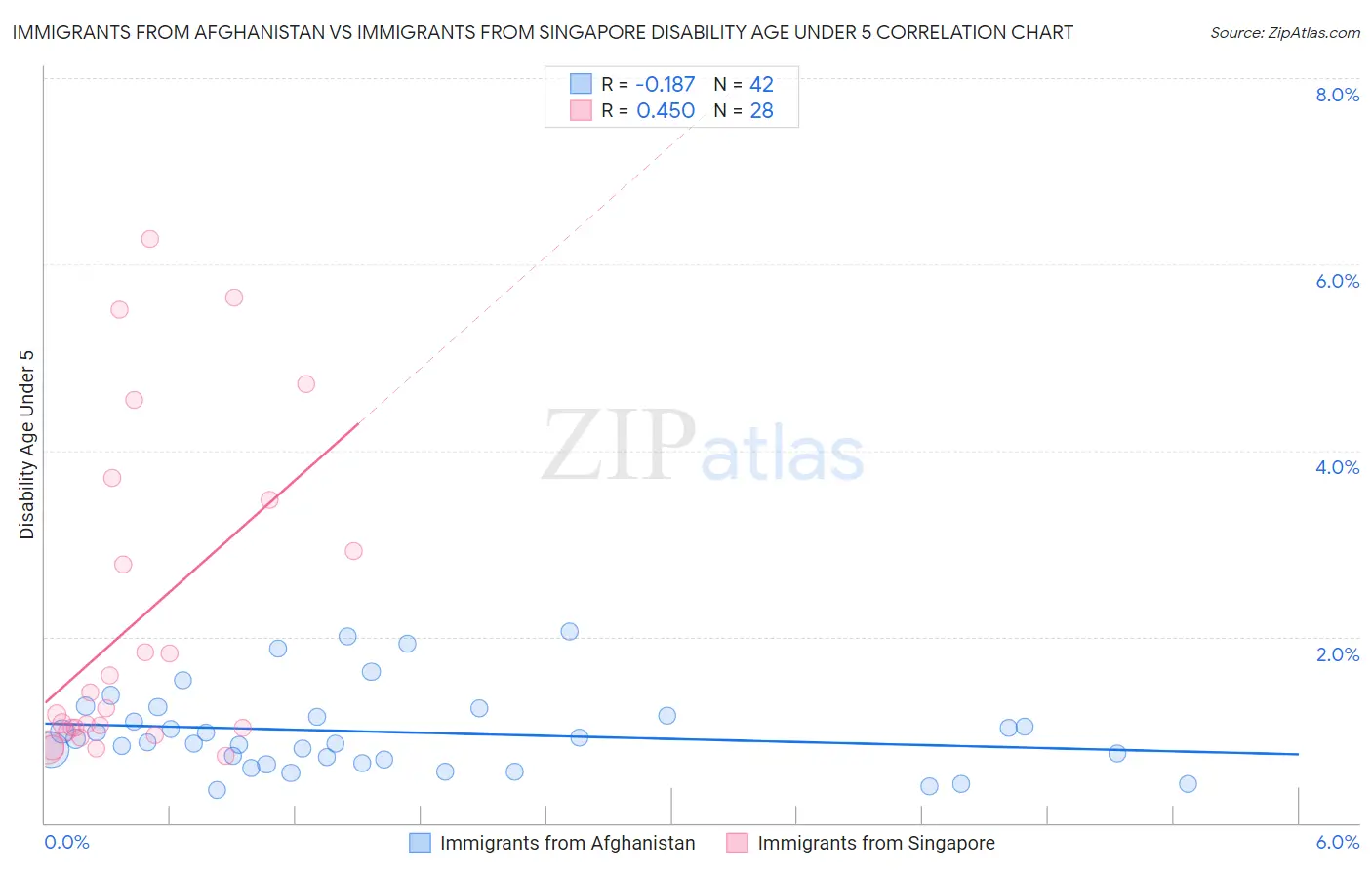 Immigrants from Afghanistan vs Immigrants from Singapore Disability Age Under 5