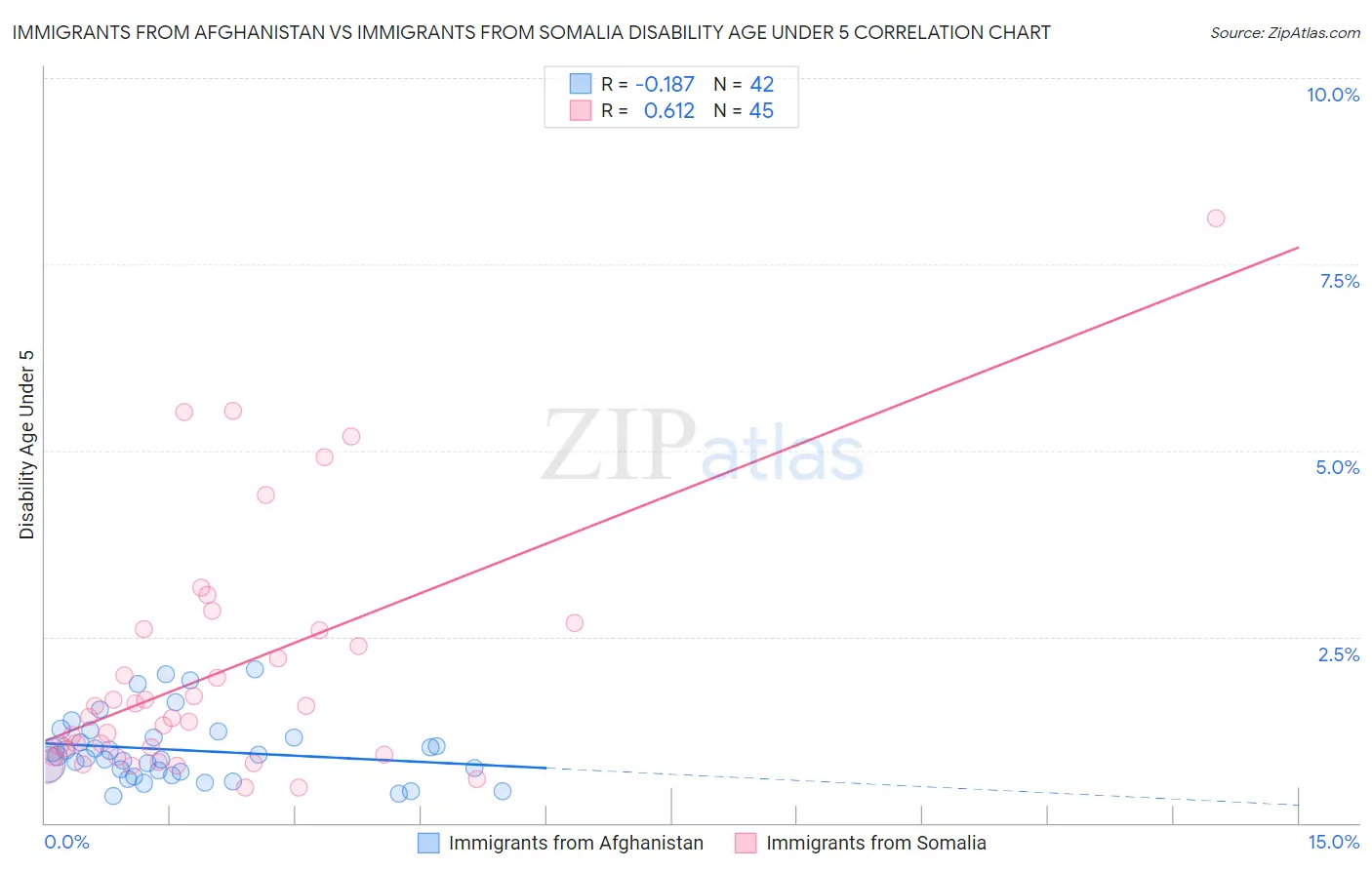 Immigrants from Afghanistan vs Immigrants from Somalia Disability Age Under 5