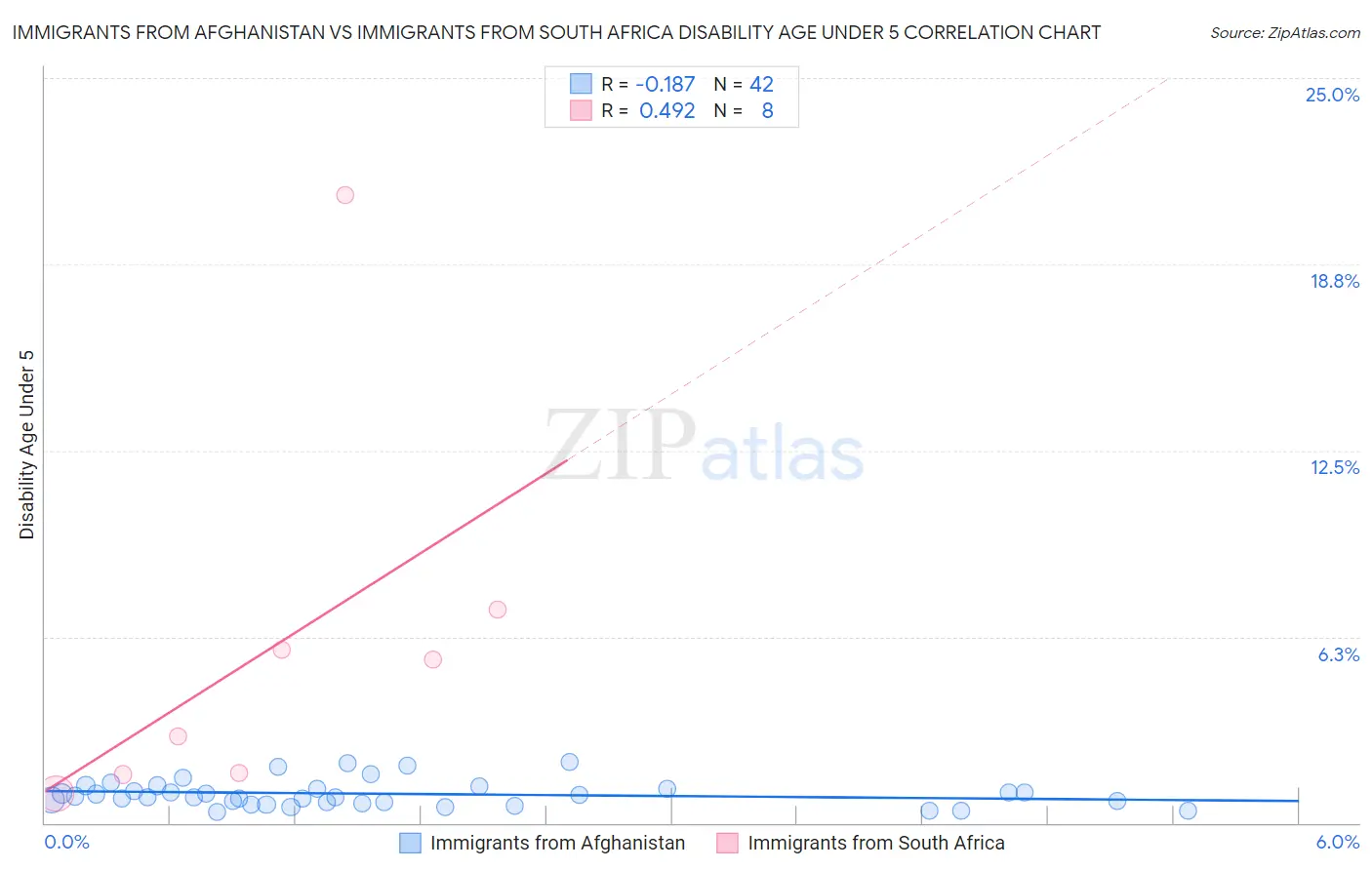 Immigrants from Afghanistan vs Immigrants from South Africa Disability Age Under 5