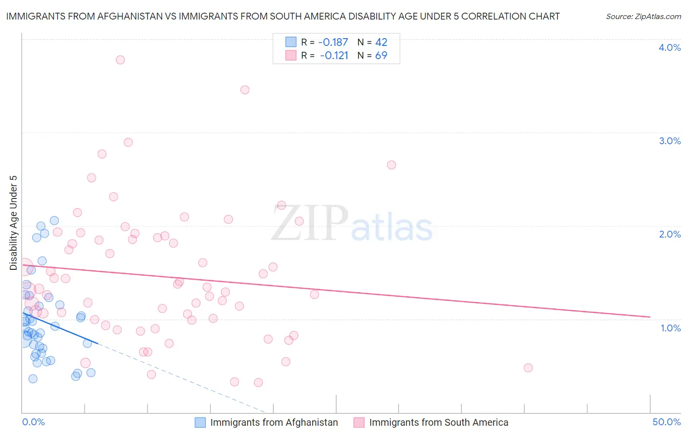 Immigrants from Afghanistan vs Immigrants from South America Disability Age Under 5