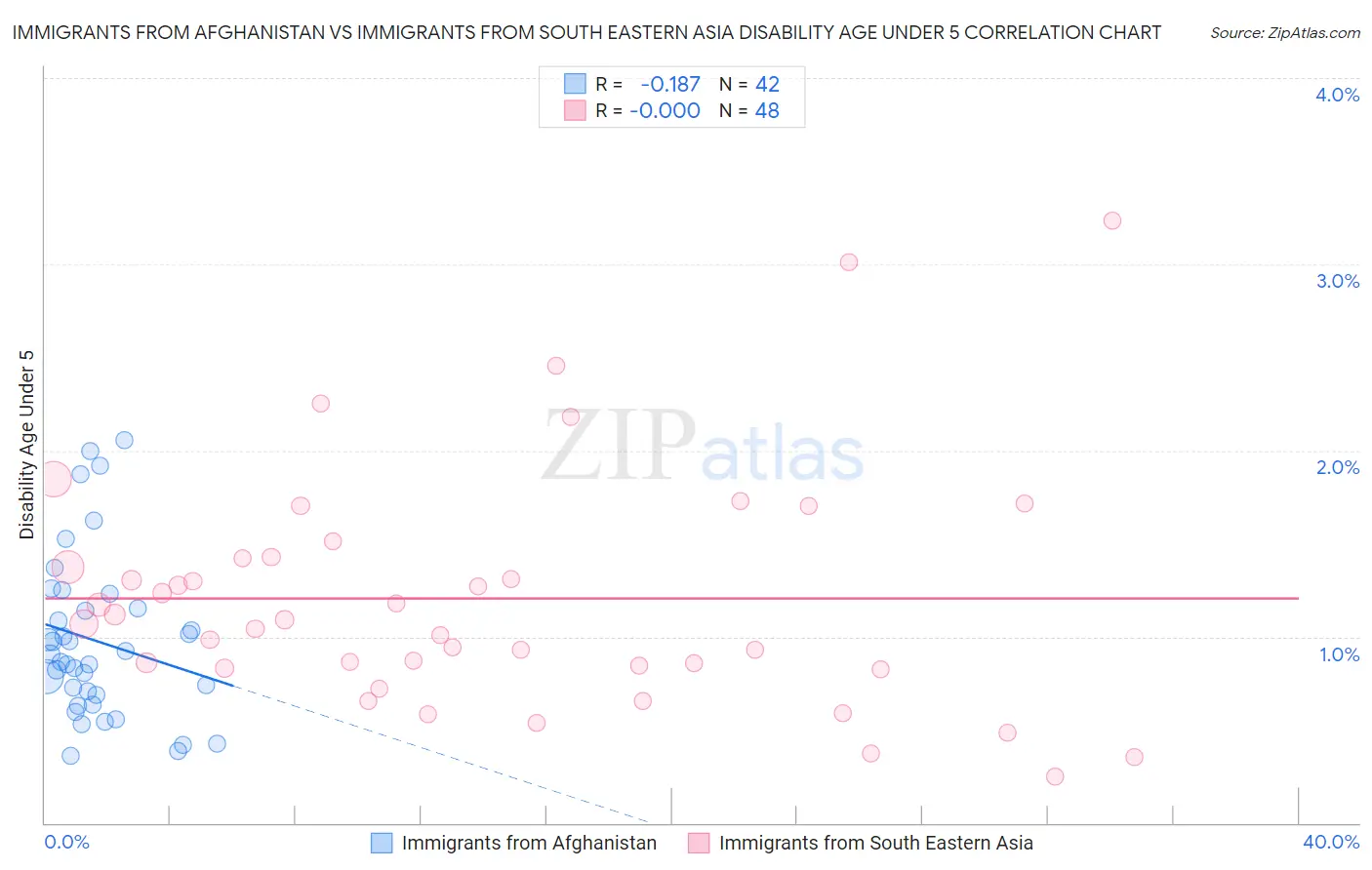 Immigrants from Afghanistan vs Immigrants from South Eastern Asia Disability Age Under 5