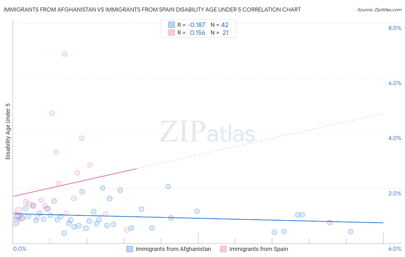 Immigrants from Afghanistan vs Immigrants from Spain Disability Age Under 5