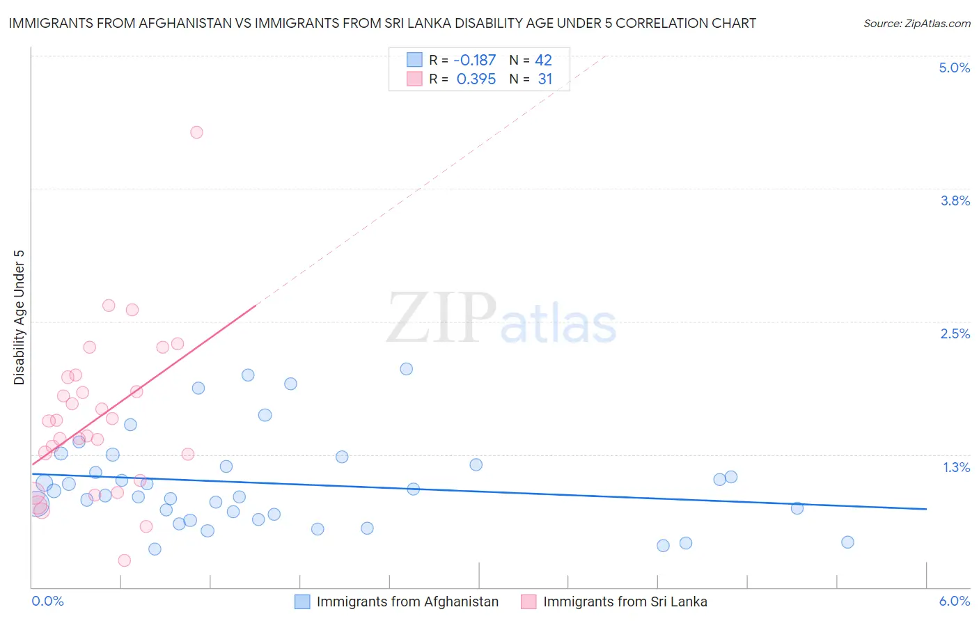 Immigrants from Afghanistan vs Immigrants from Sri Lanka Disability Age Under 5