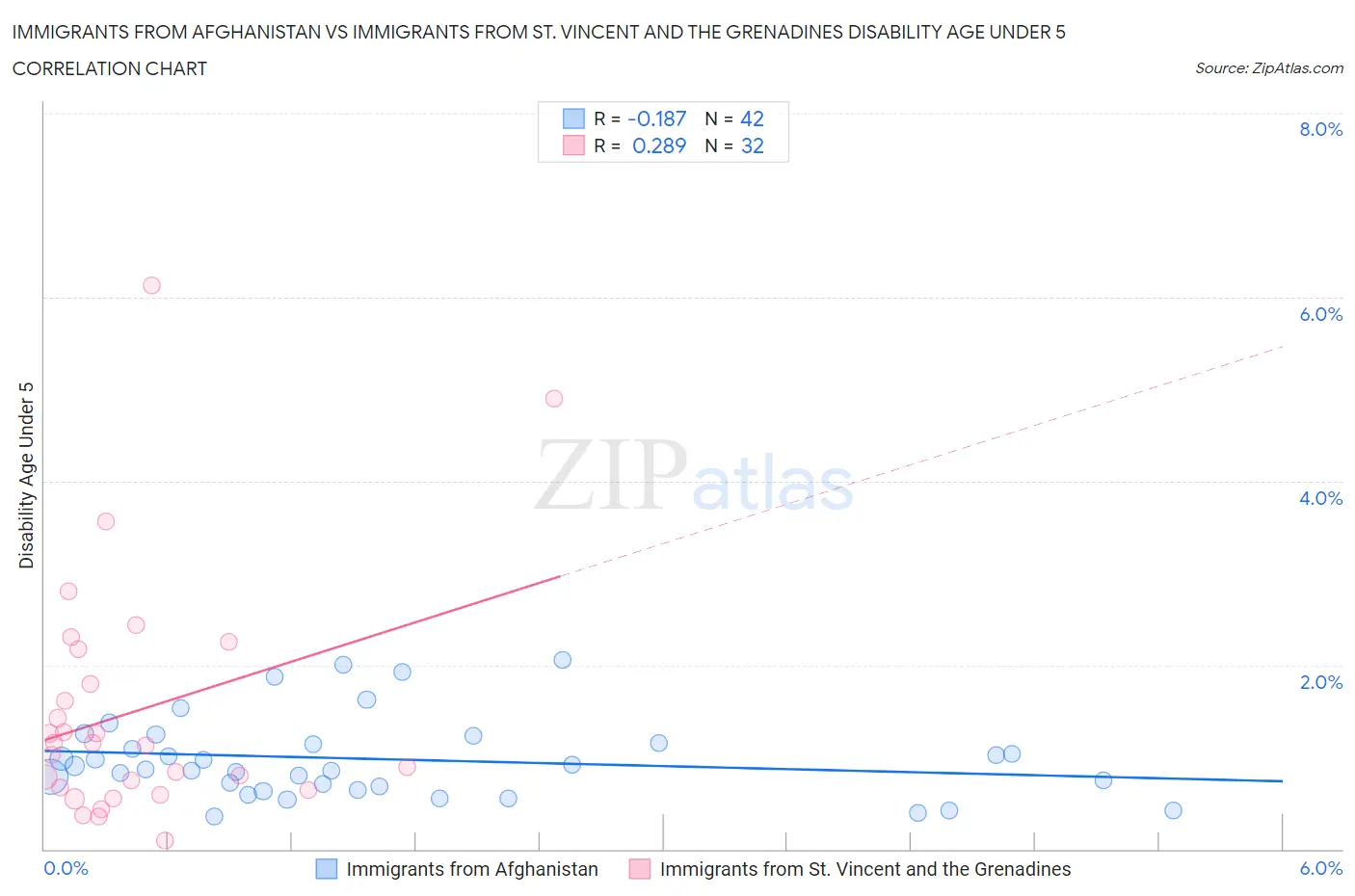 Immigrants from Afghanistan vs Immigrants from St. Vincent and the Grenadines Disability Age Under 5