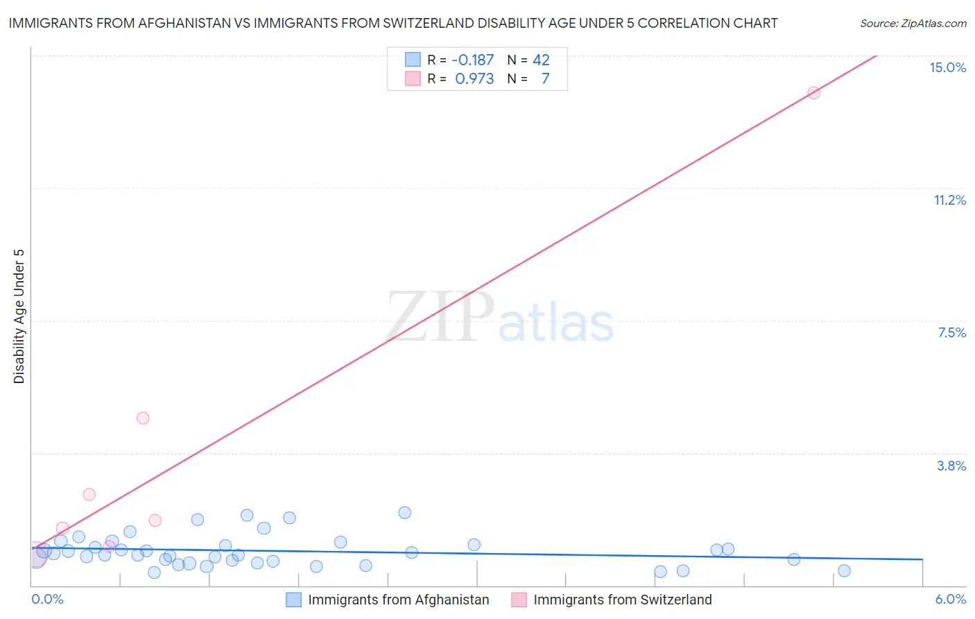 Immigrants from Afghanistan vs Immigrants from Switzerland Disability Age Under 5