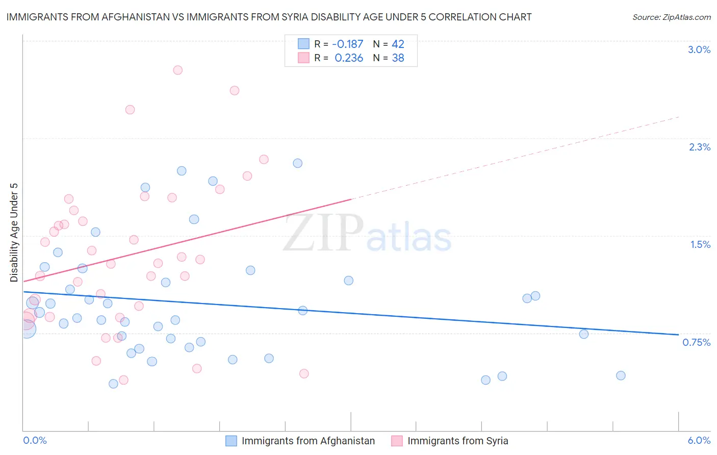 Immigrants from Afghanistan vs Immigrants from Syria Disability Age Under 5