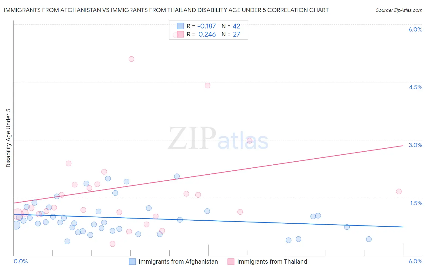 Immigrants from Afghanistan vs Immigrants from Thailand Disability Age Under 5