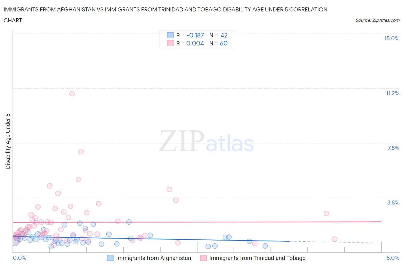 Immigrants from Afghanistan vs Immigrants from Trinidad and Tobago Disability Age Under 5