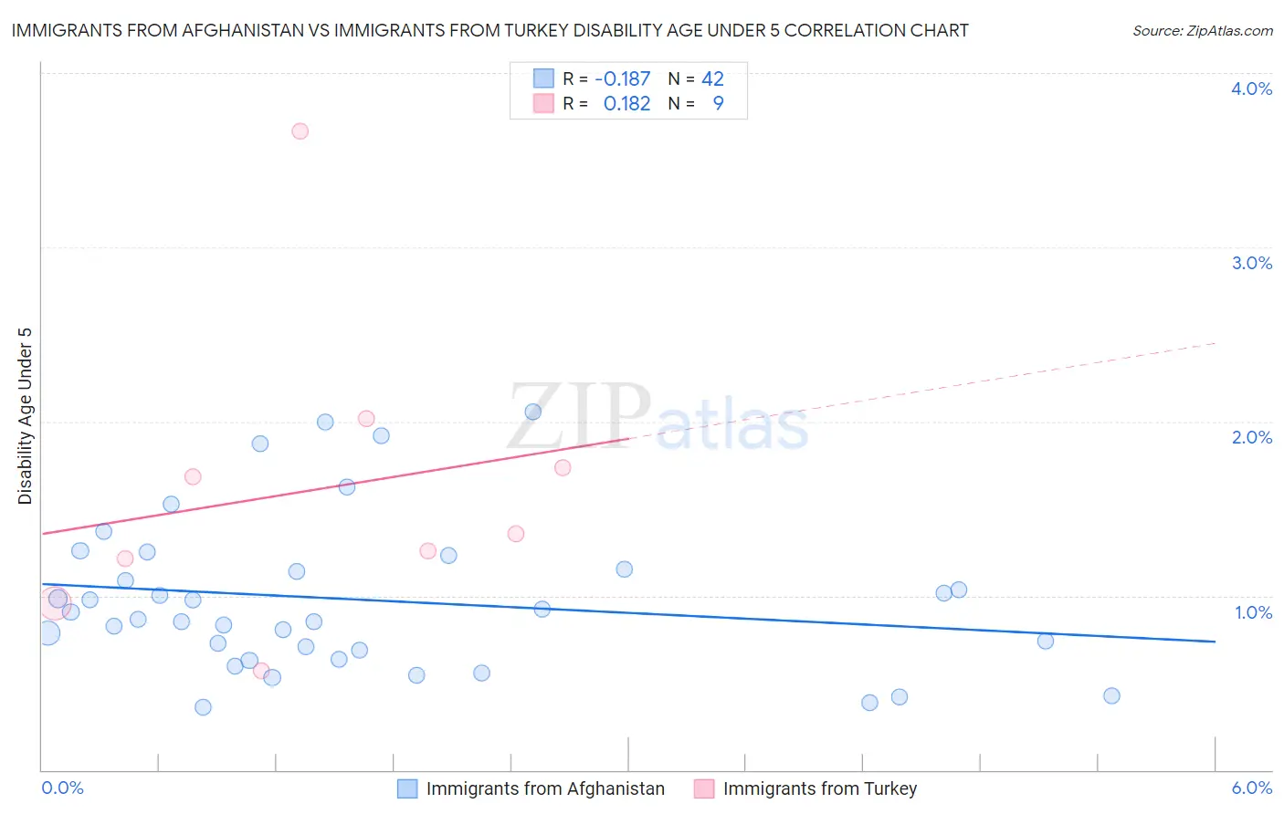 Immigrants from Afghanistan vs Immigrants from Turkey Disability Age Under 5