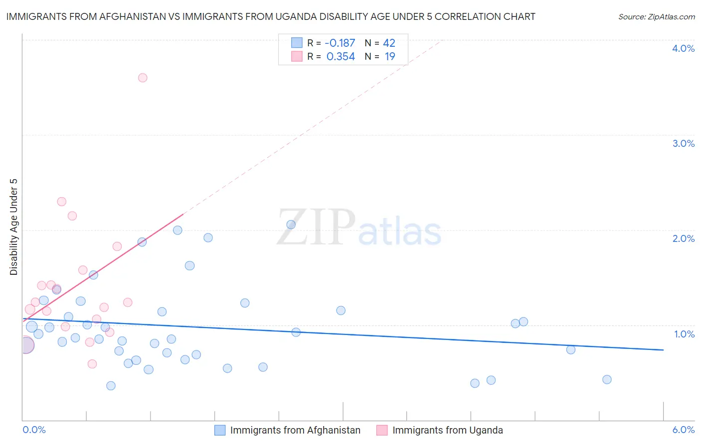 Immigrants from Afghanistan vs Immigrants from Uganda Disability Age Under 5