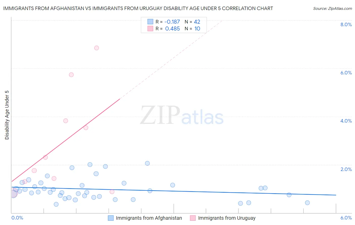 Immigrants from Afghanistan vs Immigrants from Uruguay Disability Age Under 5