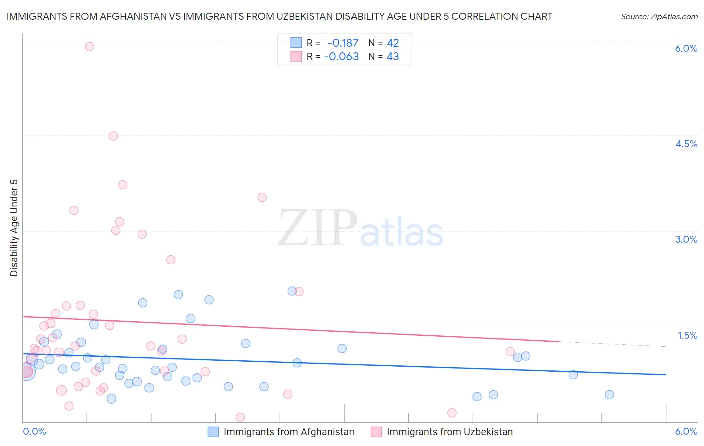 Immigrants from Afghanistan vs Immigrants from Uzbekistan Disability Age Under 5