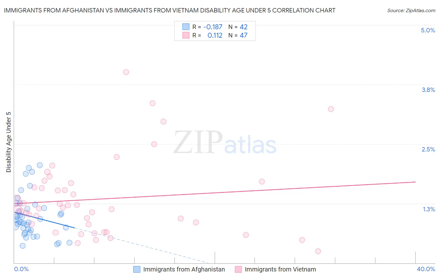 Immigrants from Afghanistan vs Immigrants from Vietnam Disability Age Under 5