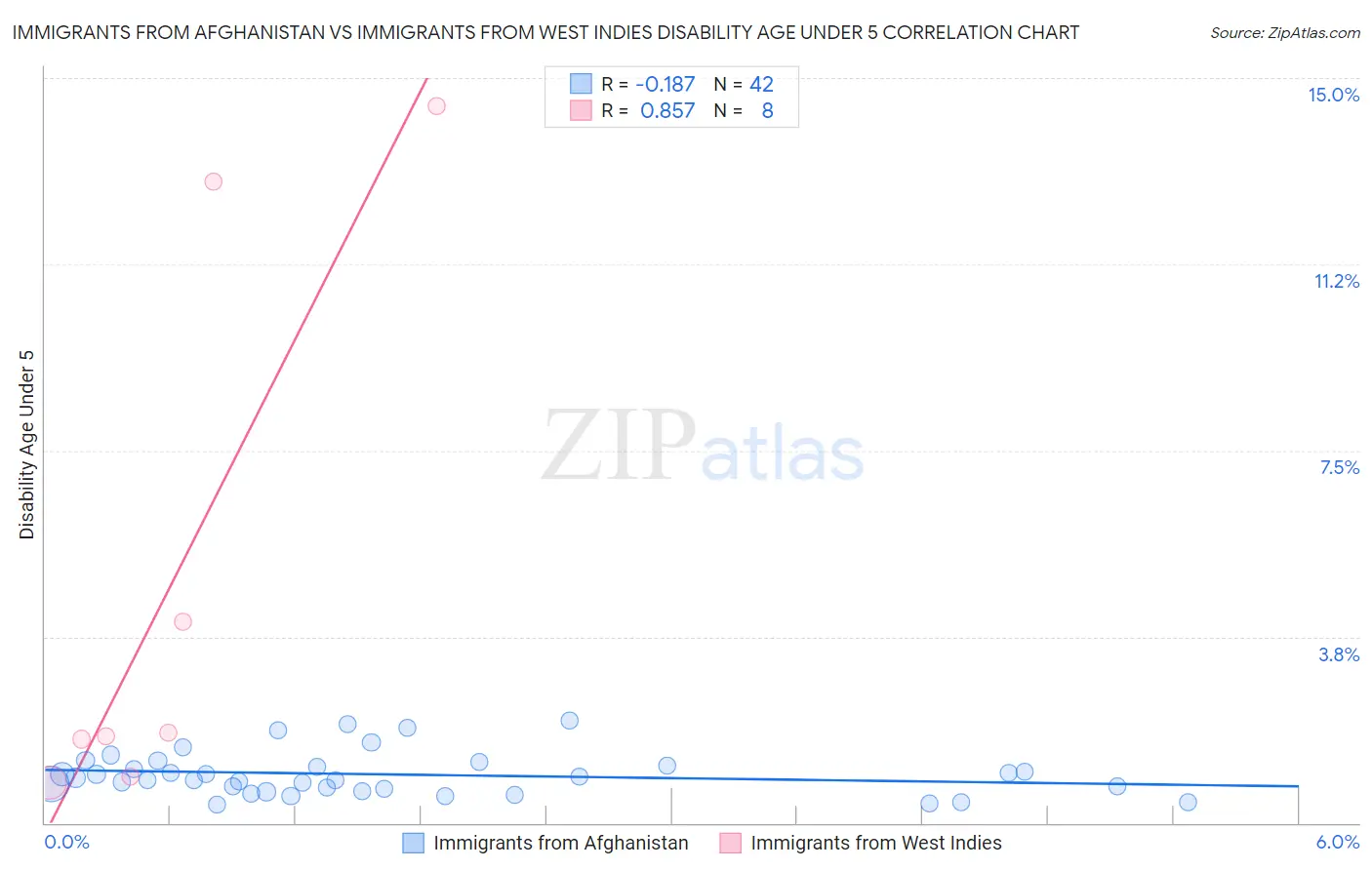 Immigrants from Afghanistan vs Immigrants from West Indies Disability Age Under 5