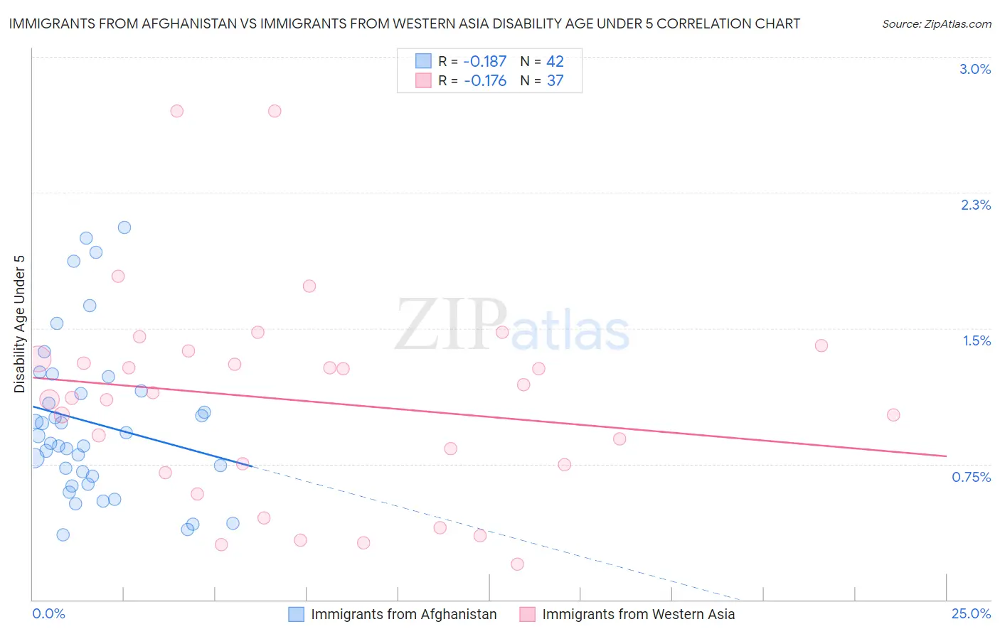 Immigrants from Afghanistan vs Immigrants from Western Asia Disability Age Under 5