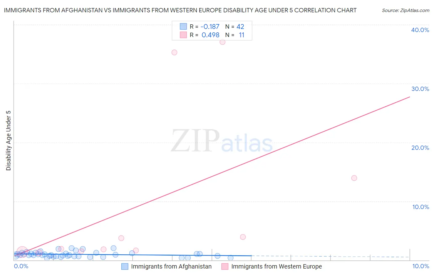 Immigrants from Afghanistan vs Immigrants from Western Europe Disability Age Under 5