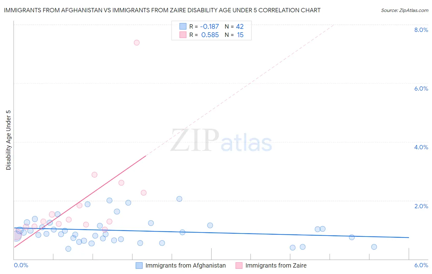 Immigrants from Afghanistan vs Immigrants from Zaire Disability Age Under 5
