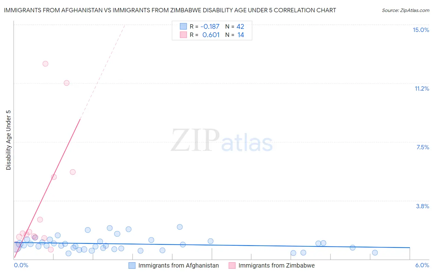 Immigrants from Afghanistan vs Immigrants from Zimbabwe Disability Age Under 5