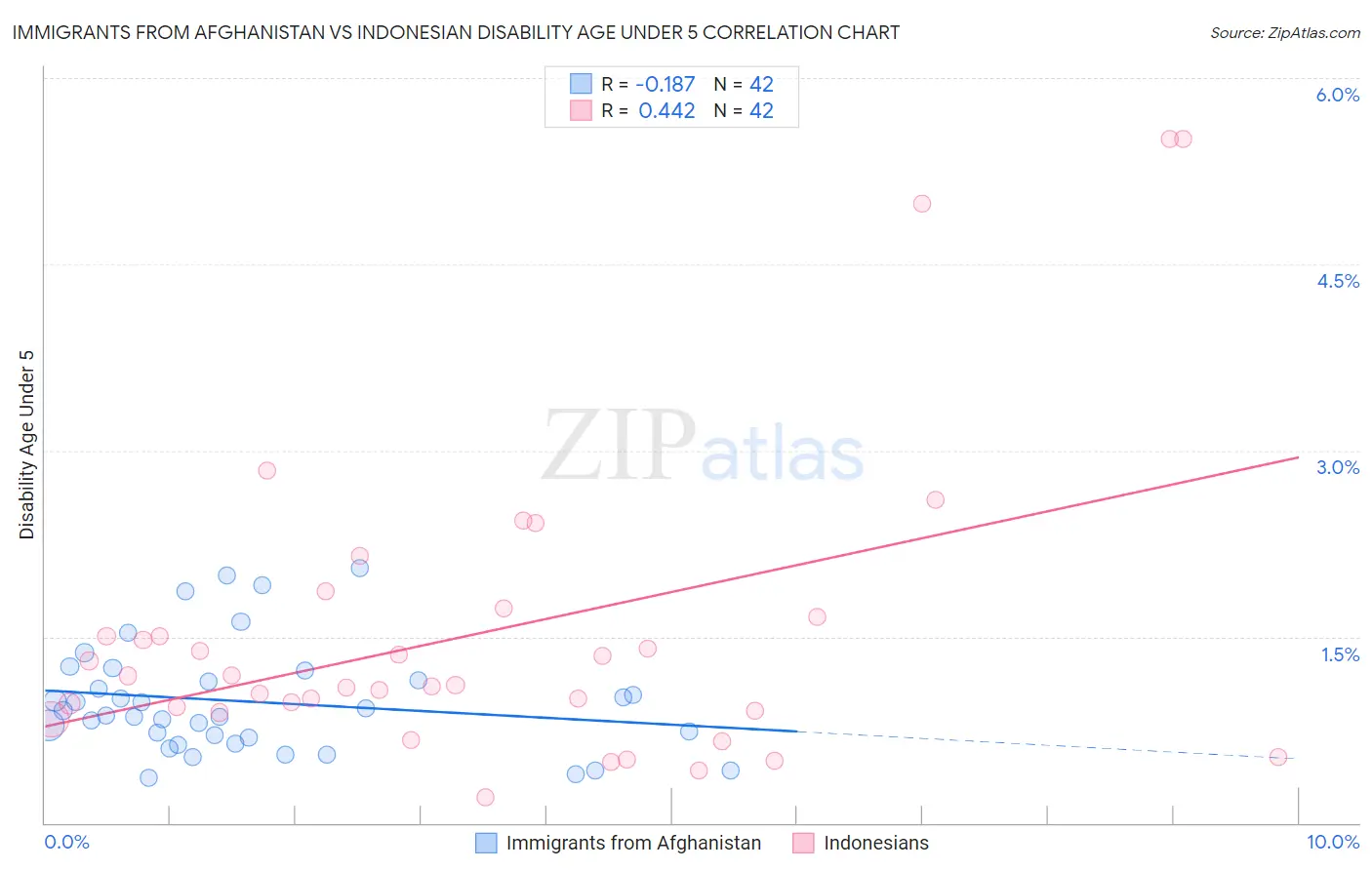 Immigrants from Afghanistan vs Indonesian Disability Age Under 5