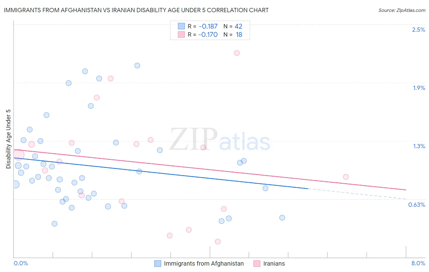 Immigrants from Afghanistan vs Iranian Disability Age Under 5
