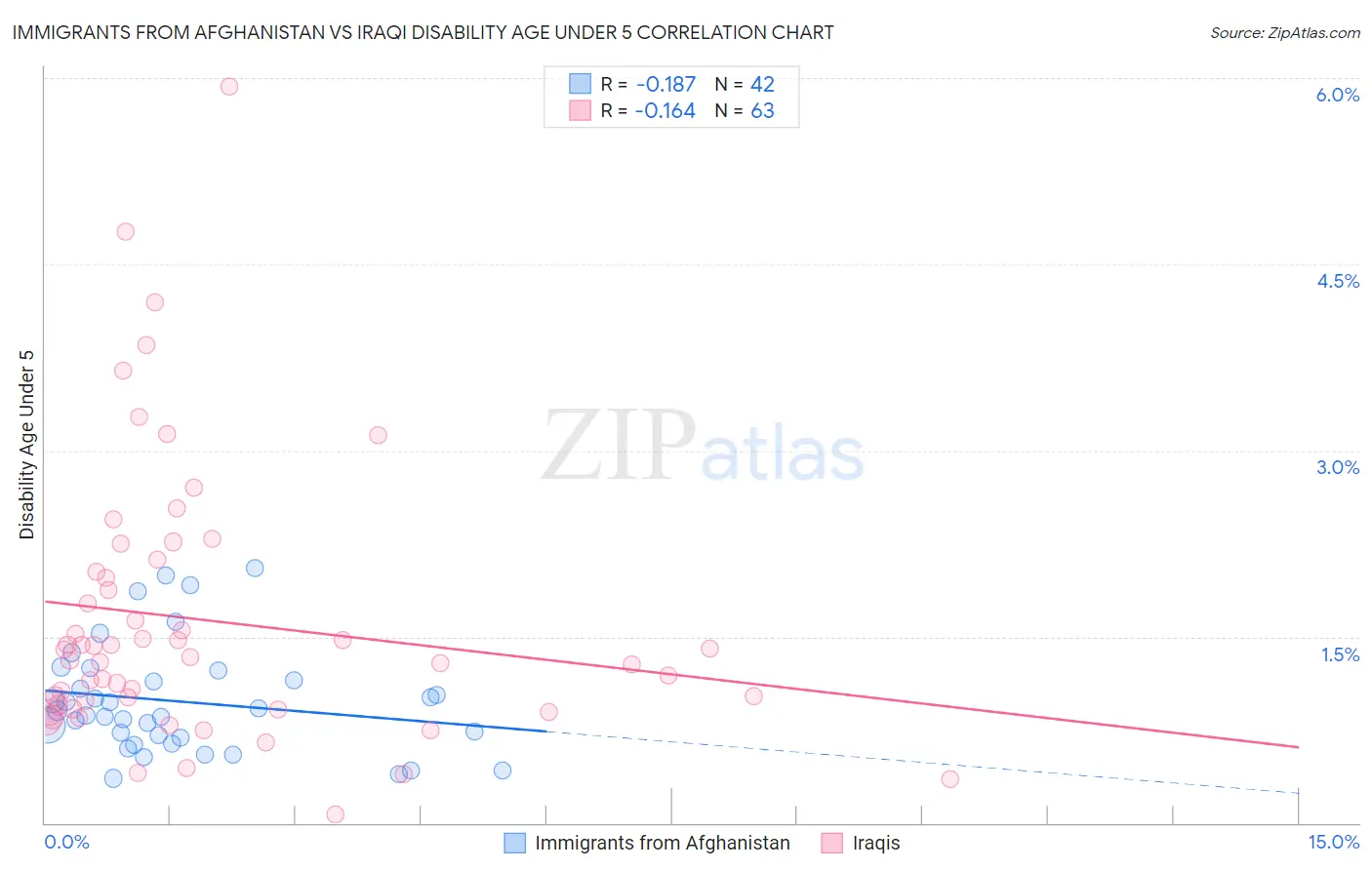 Immigrants from Afghanistan vs Iraqi Disability Age Under 5